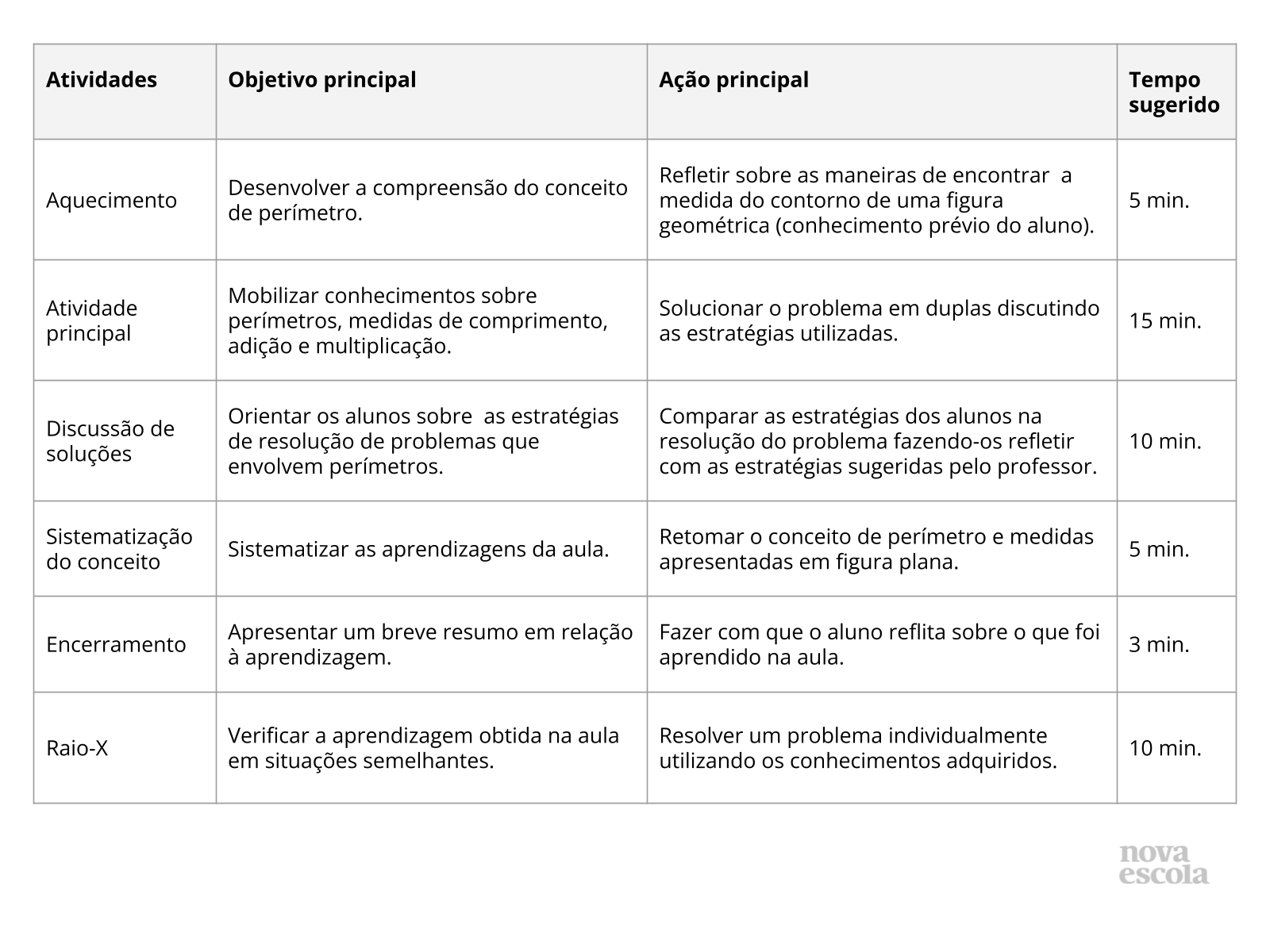 Resumo da aula