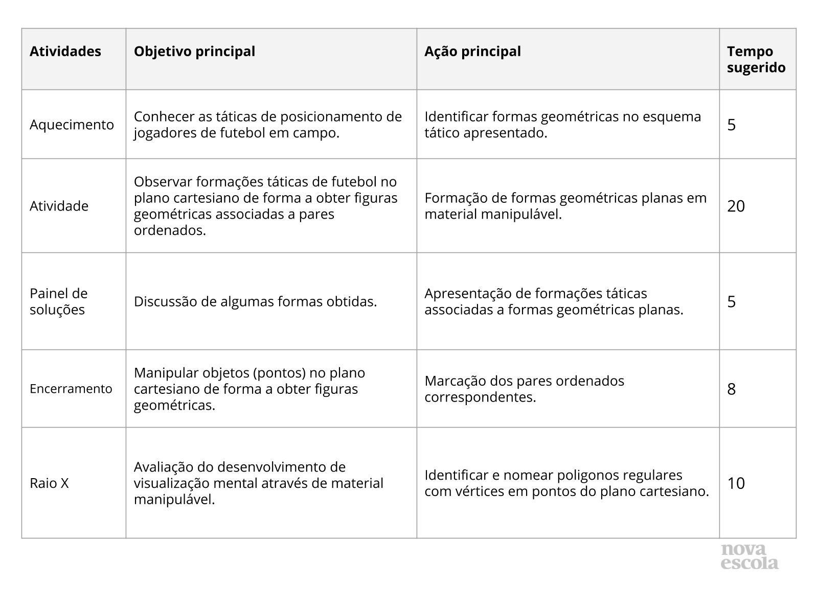 Resumo da aula