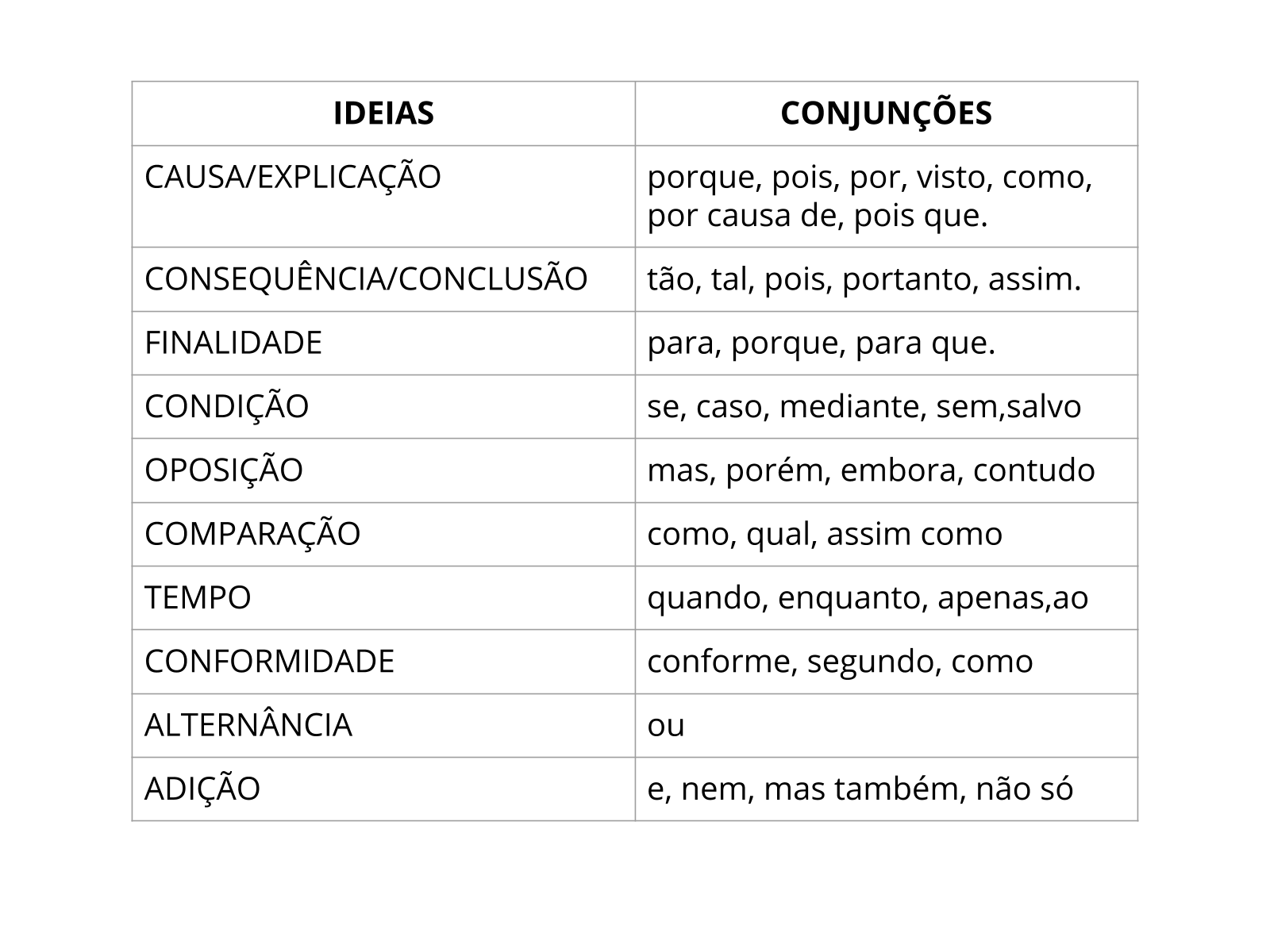 Como”, uma conjunção, várias classificações. A conjunção “como”