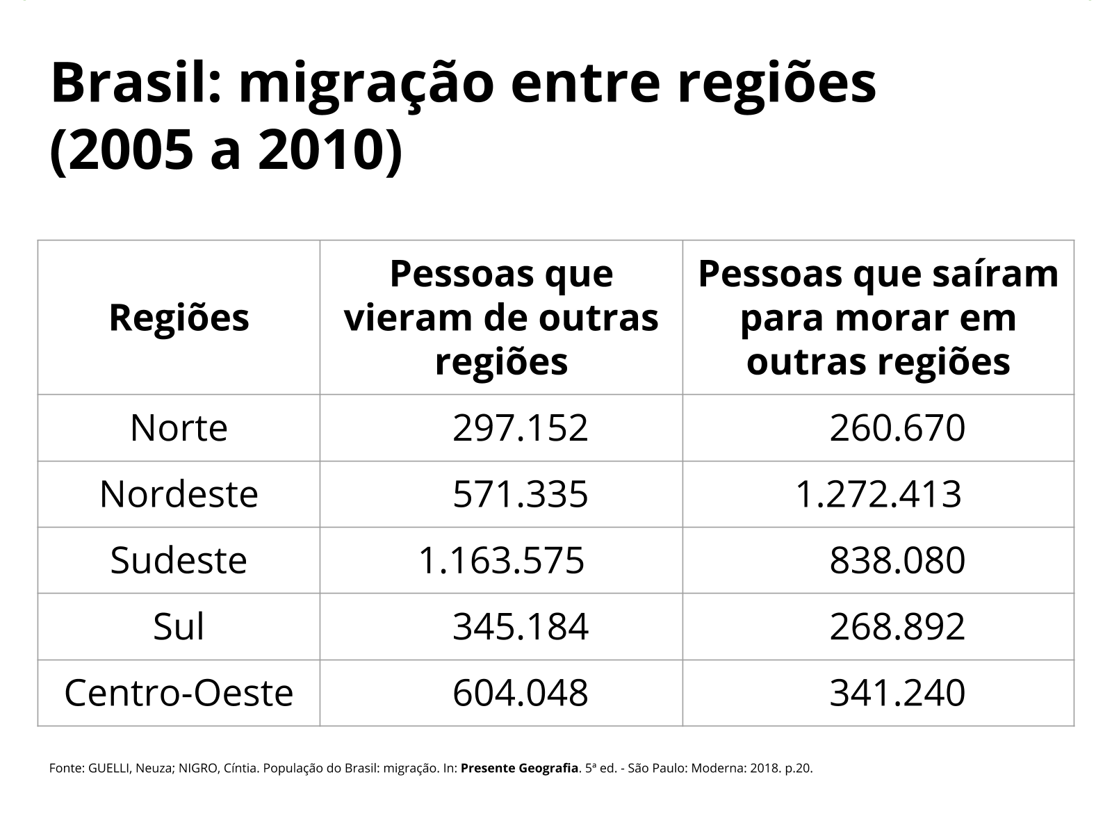 Migração interna no Brasil - Planos de aula - 5º ano - Geografia
