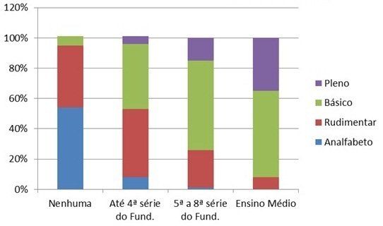 Gráfico: Quanto maior a escolaridade, menor o analfabetismo. Fonte: Inaf 2011/2012