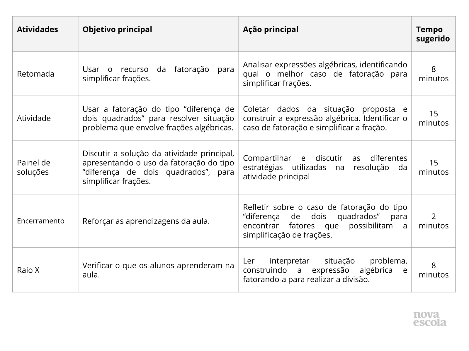 Situações- problemas com fatoração - caso (x + a) . (x - a) - Planos de  aula - 9º ano