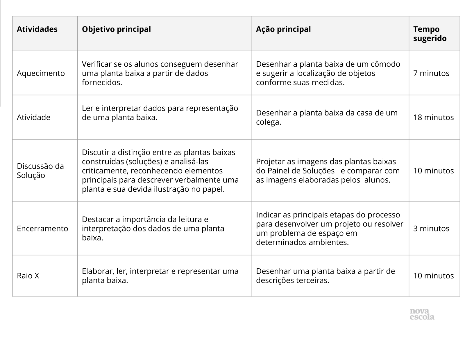 5 planos de aula sobre Geometria - Plantas baixas