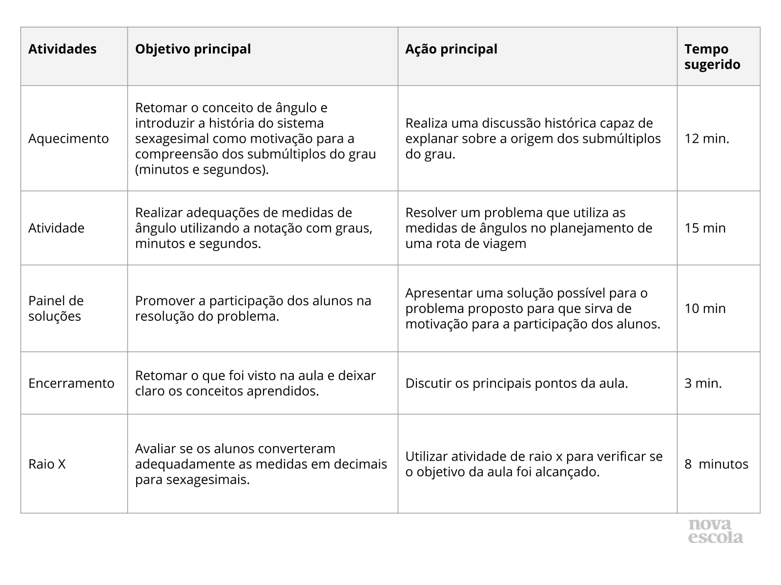 Minutos e segundos nas medidas de grau? Como assim? - Planos de aula - 6º  ano