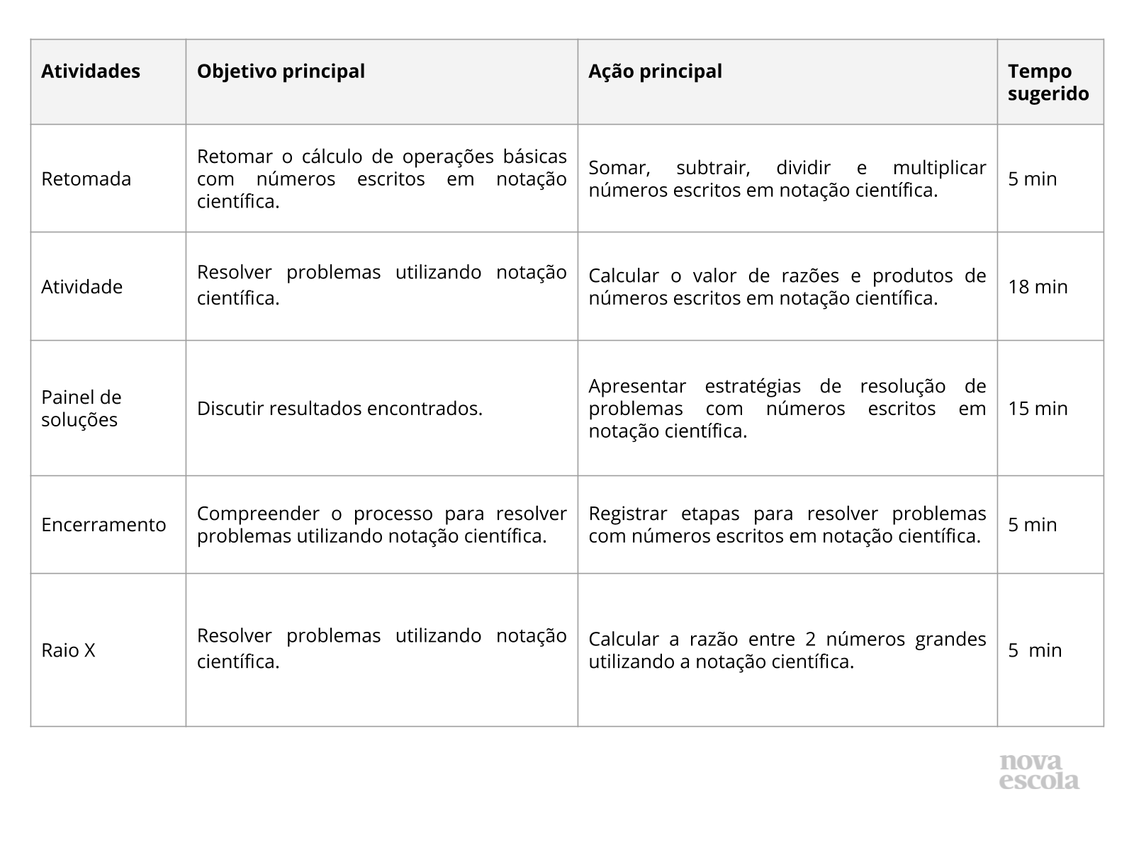 Explicação sobre a notação científica