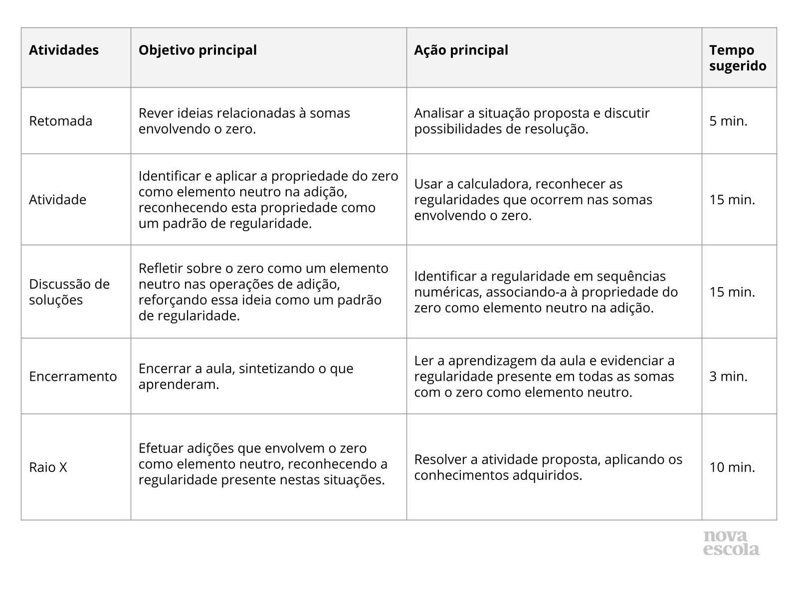 Resumo da aula