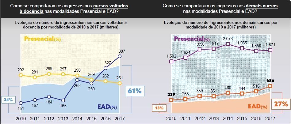 Gráfico elaborado pelo Todos pela Educação mostrando números relativos à EAD 