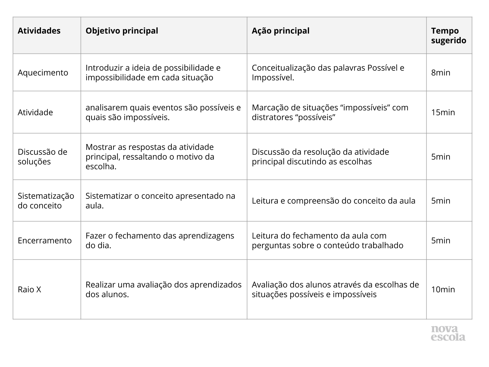 Situações possíveis e impossíveis de acontecer