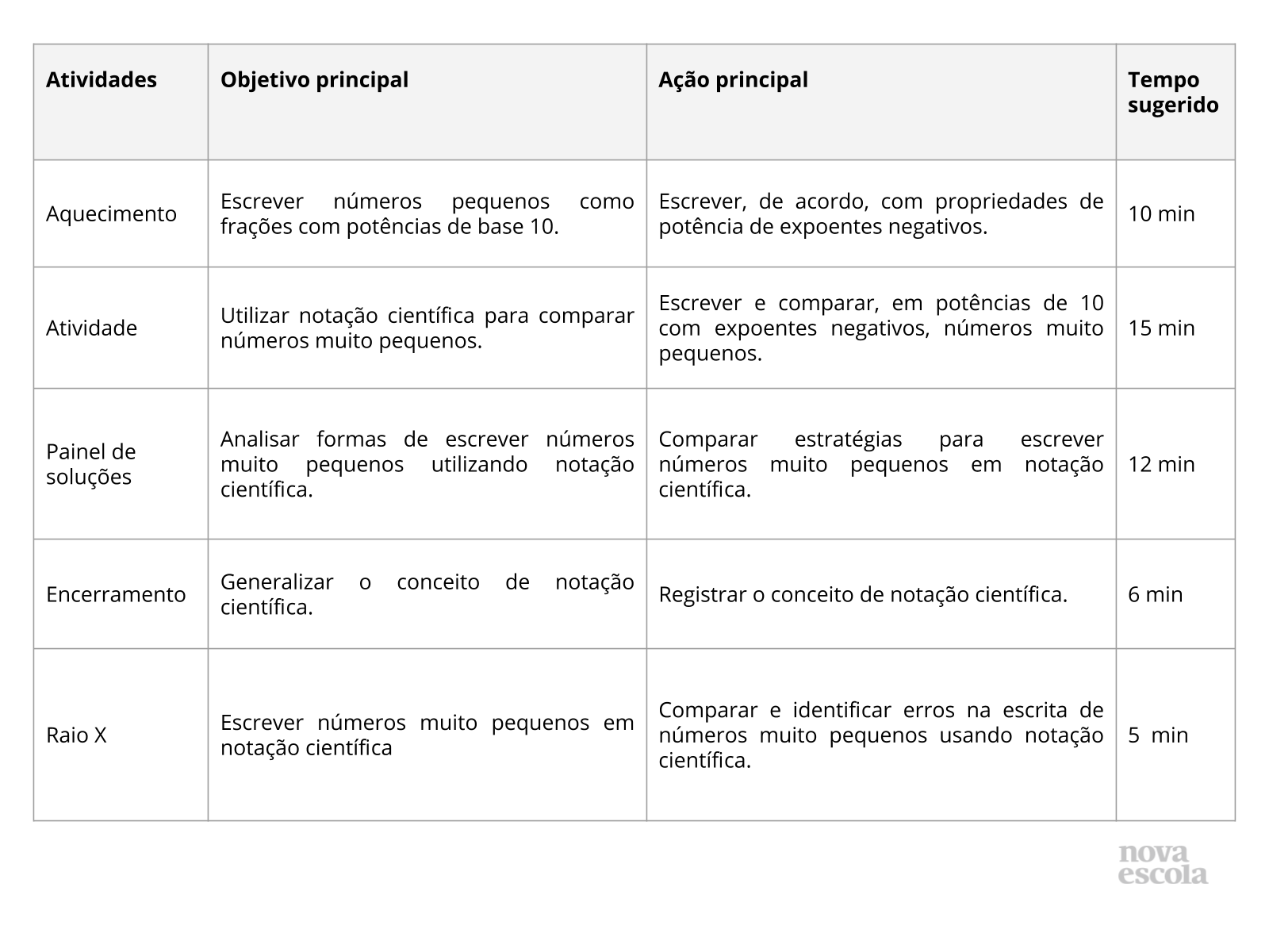 Escrevendo os números pequenos com notação científica - Planos de Aula - 8º  Ano