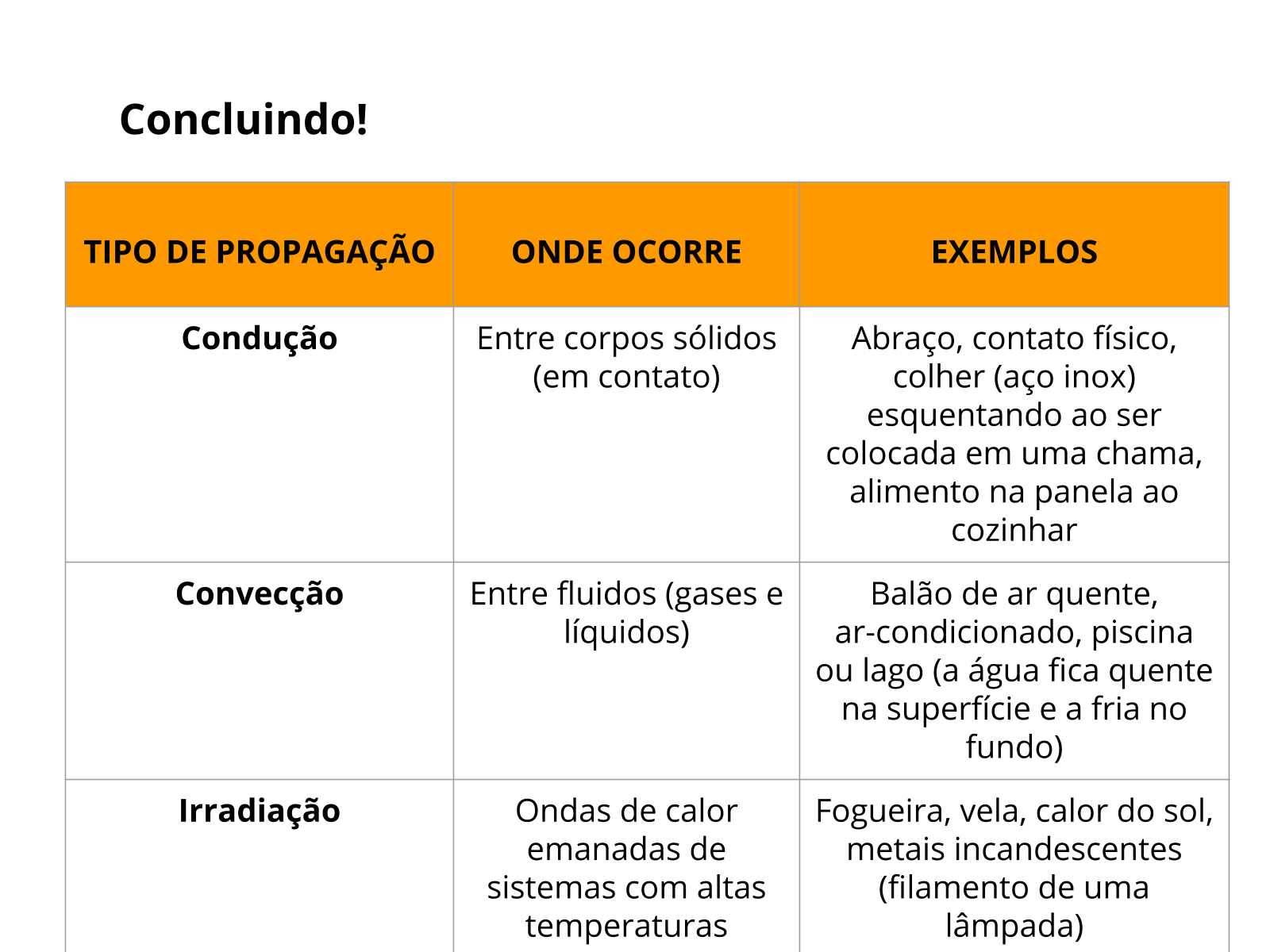 Plano de aula - 7o ano - Formas de propagação do calor