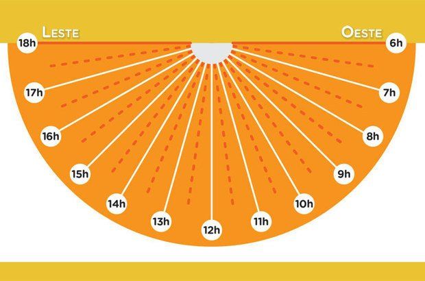 Como construir um relógio de Sol com os alunos