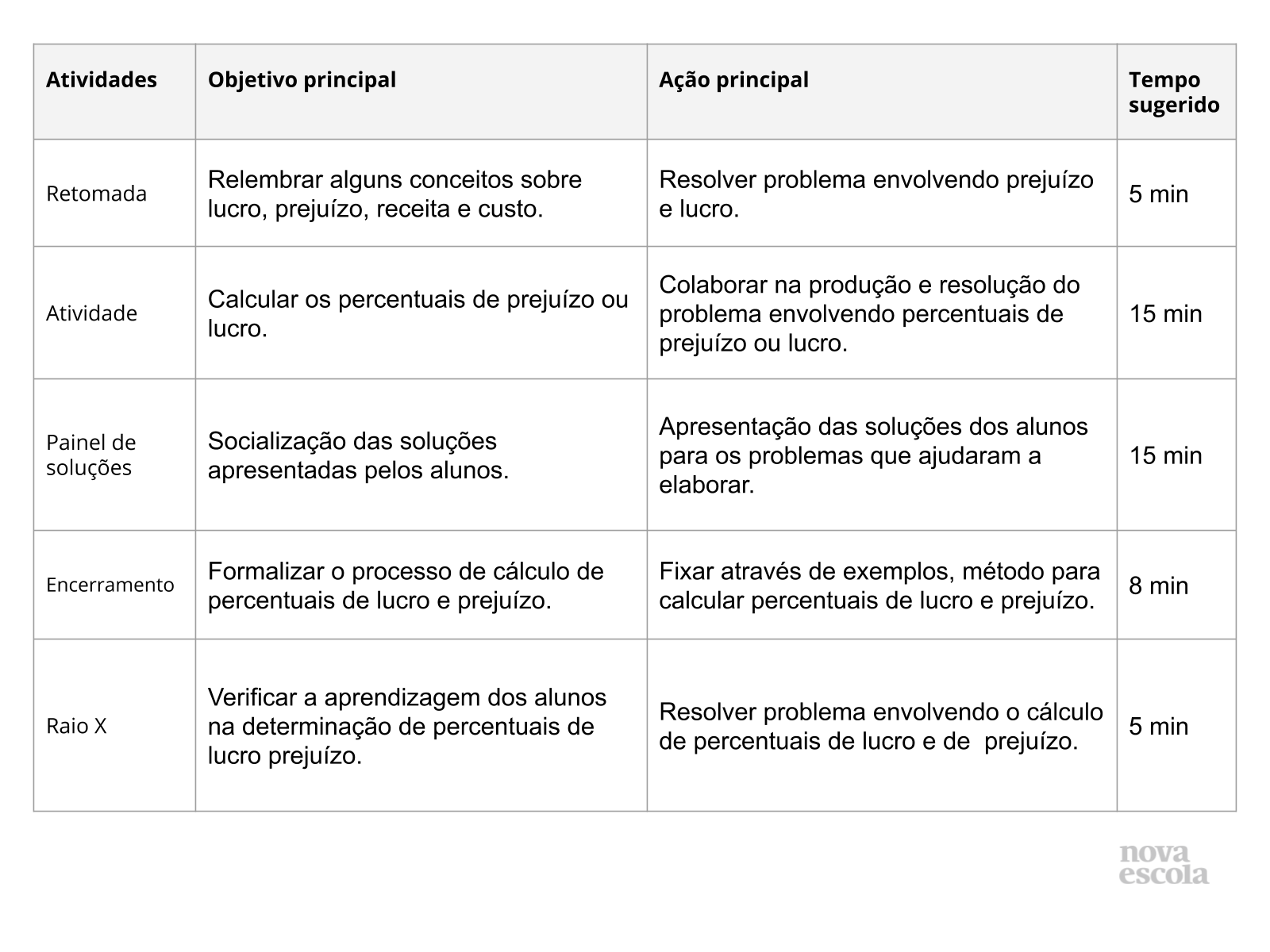 Resumo da aula