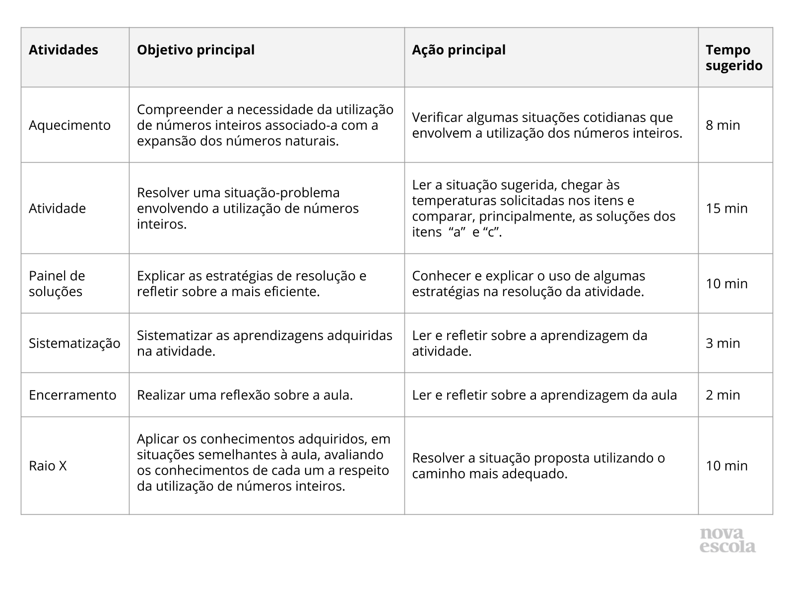 Multiplicação de Números Inteiros - Planos de Aula - 7º Ano