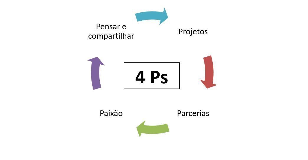 Como levar a aprendizagem ativa para a sala de aula? Veja 4 dicas!