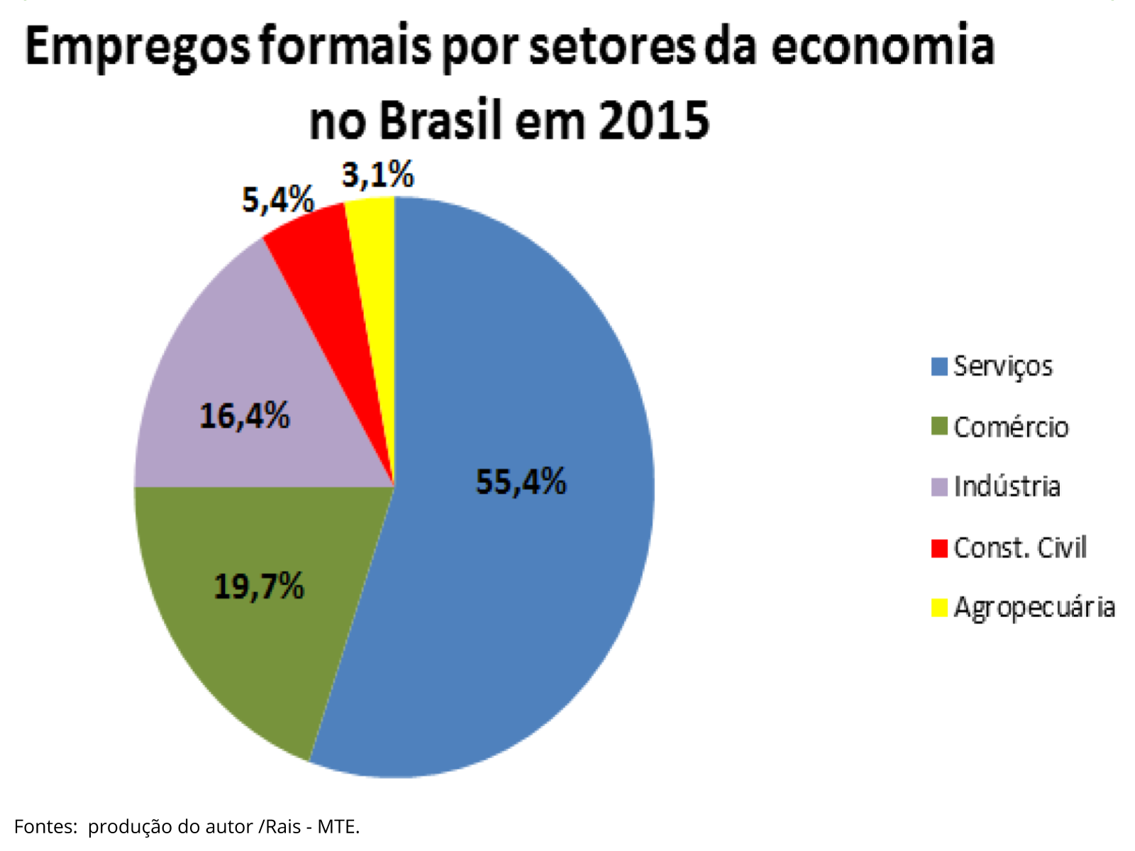 A indústria e os demais setores da economia no Brasil - Planos de aula ...