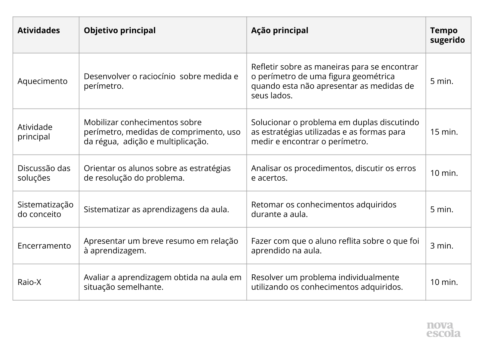 Resumo da aula