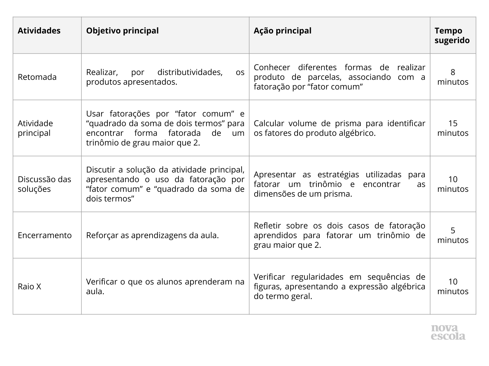 Expressão algébrica de fatoração, Polinómios, Fator comum em evidência