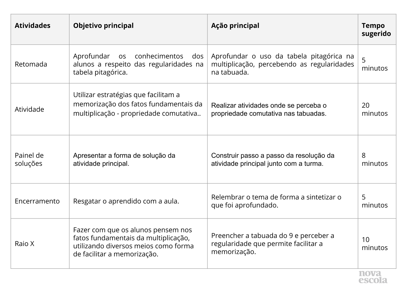 Resumo da aula