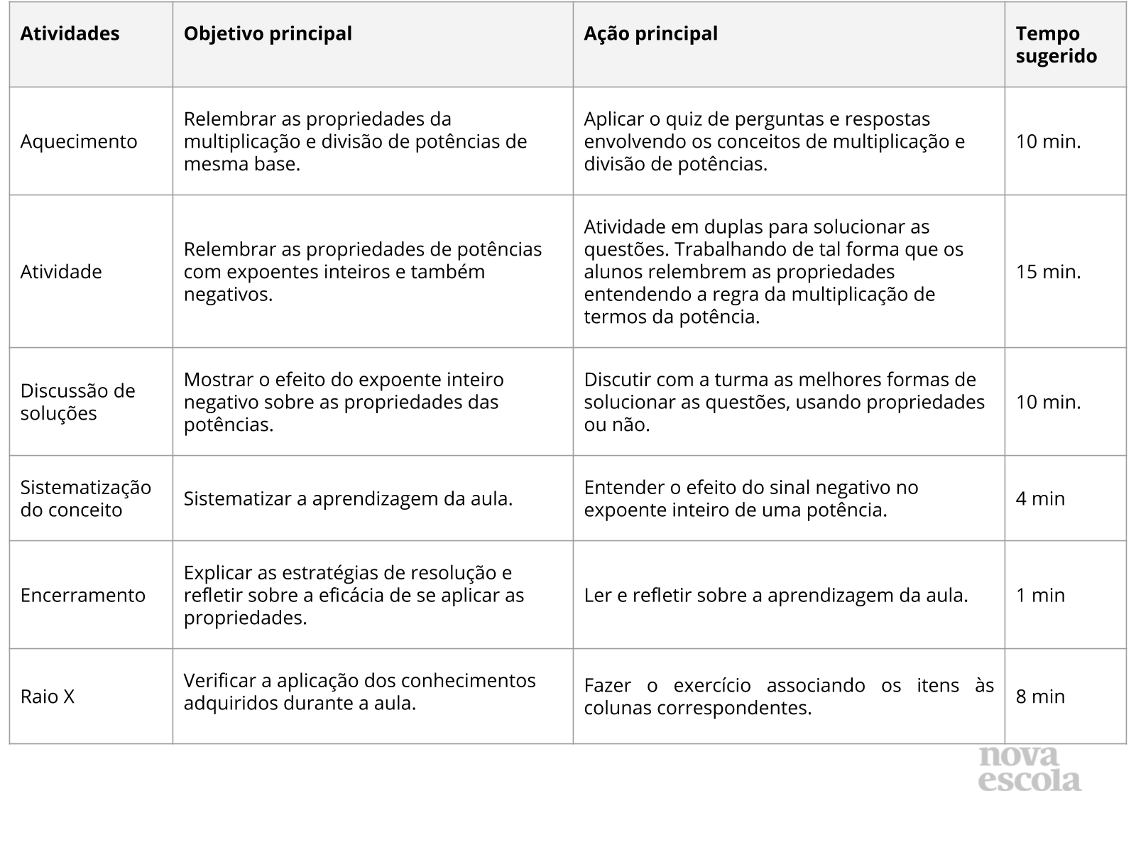 Potências de mesmo expoente e potência de potência - Planos de aula - 8º ano