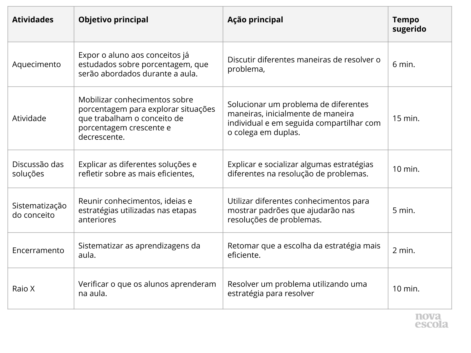 Dinâmica sobre PORCENTAGEM feita com as turmas do NONO e TERCEIRO anos