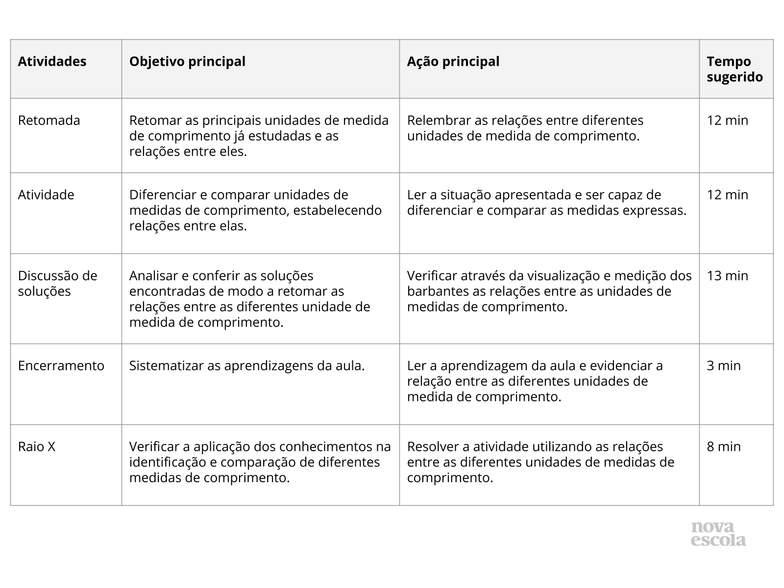 Resumo da aula