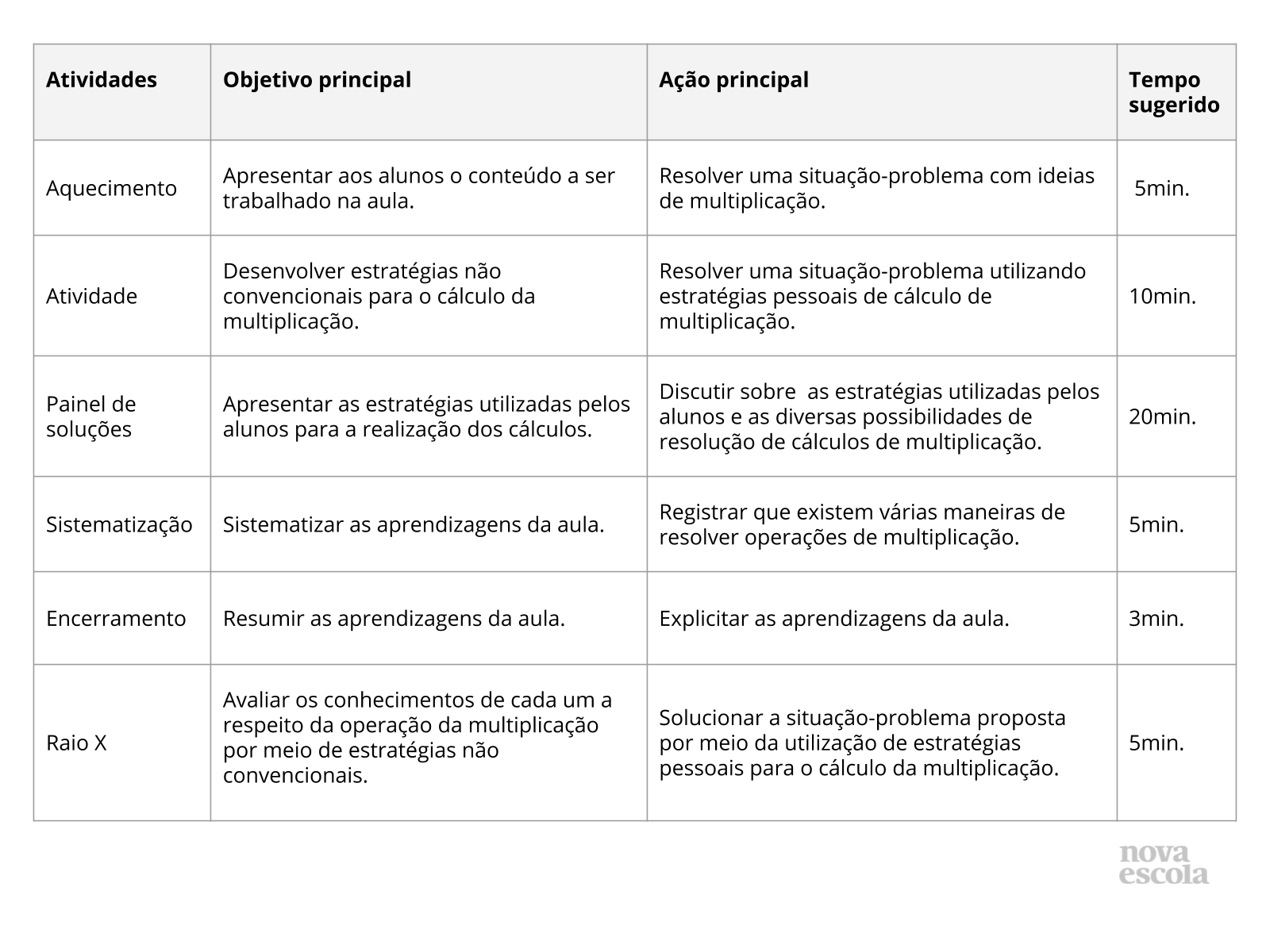 Resumo da aula