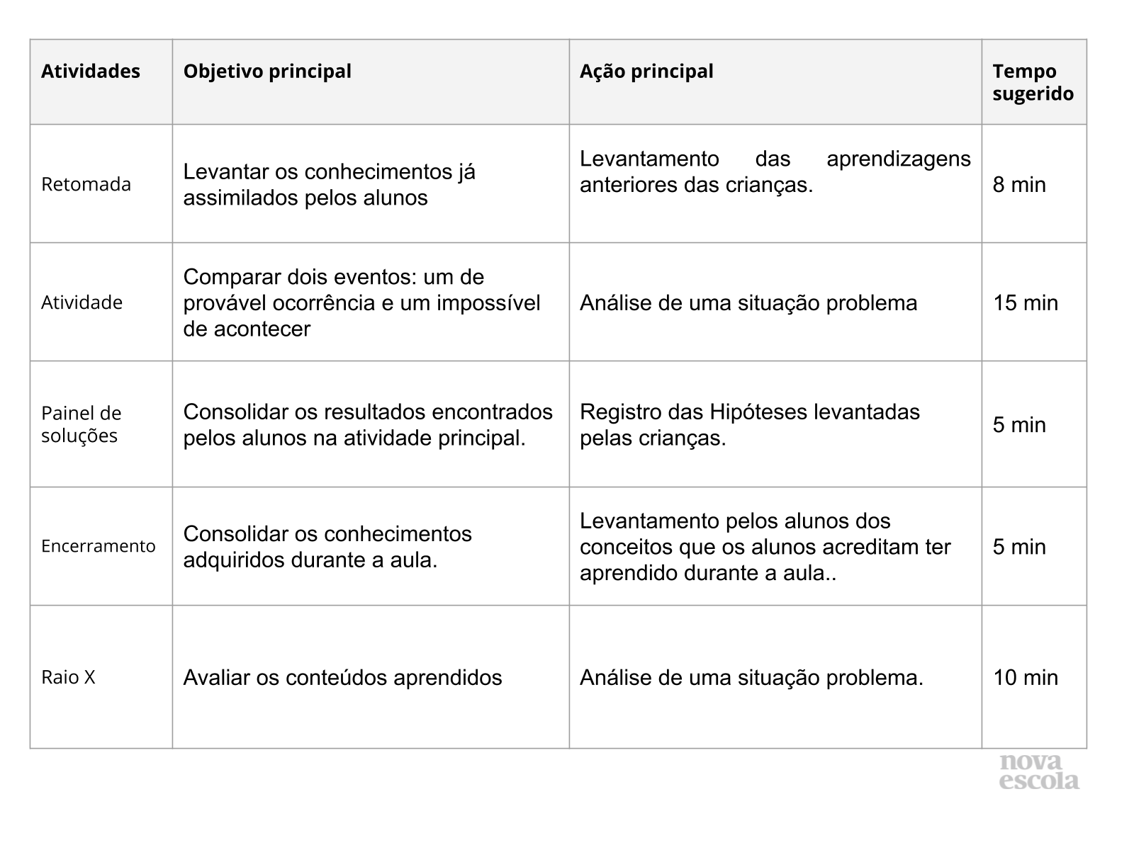 Comparação de  dois eventos: um com probabilidade de ocorrência e um com impossível ocorrência