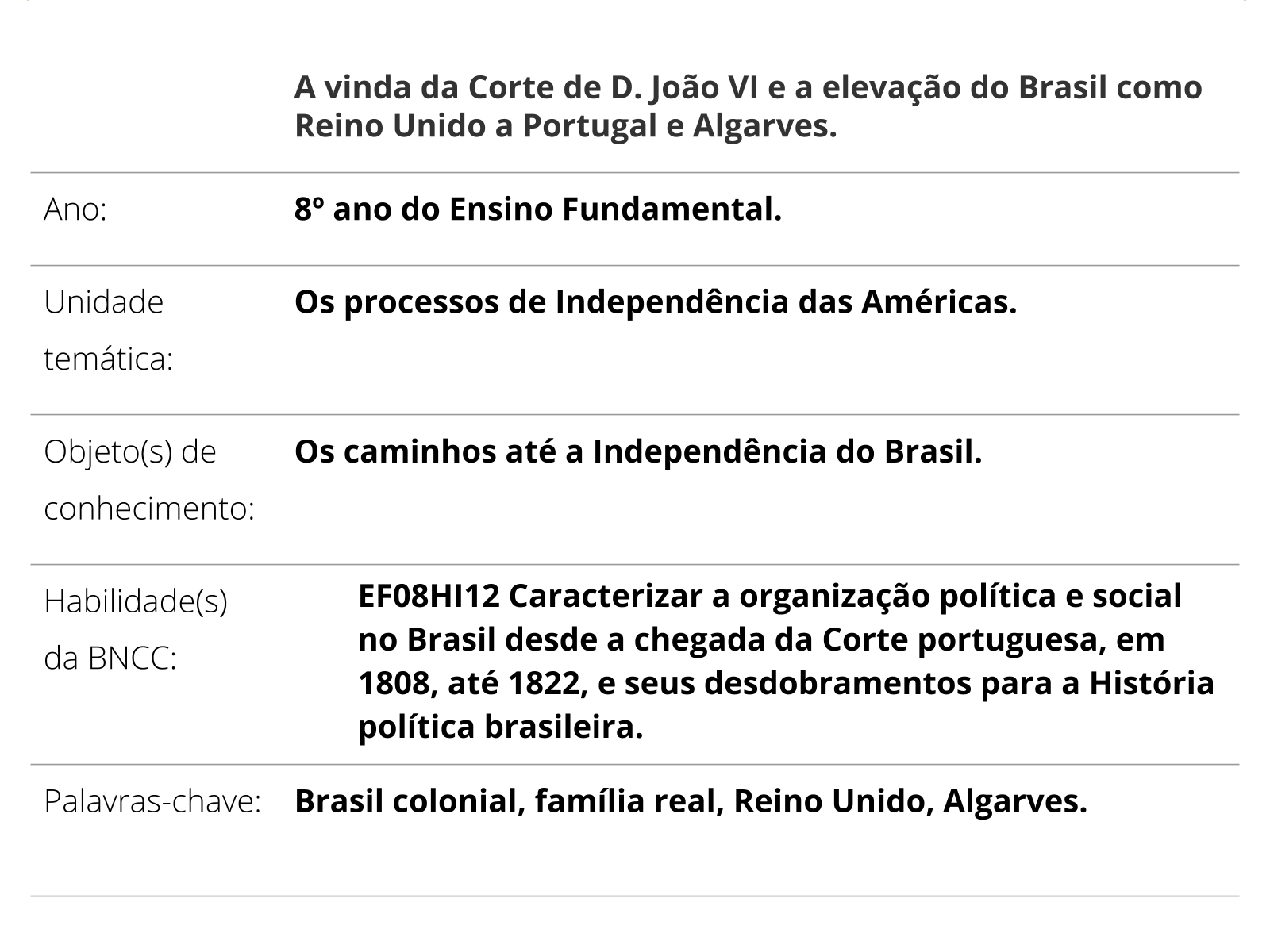 Independência do Brasil: história em aulas de português para estrangeiros