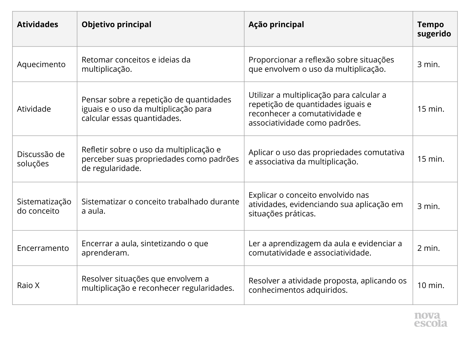 Multiplicação 3ºano - Recursos de ensino