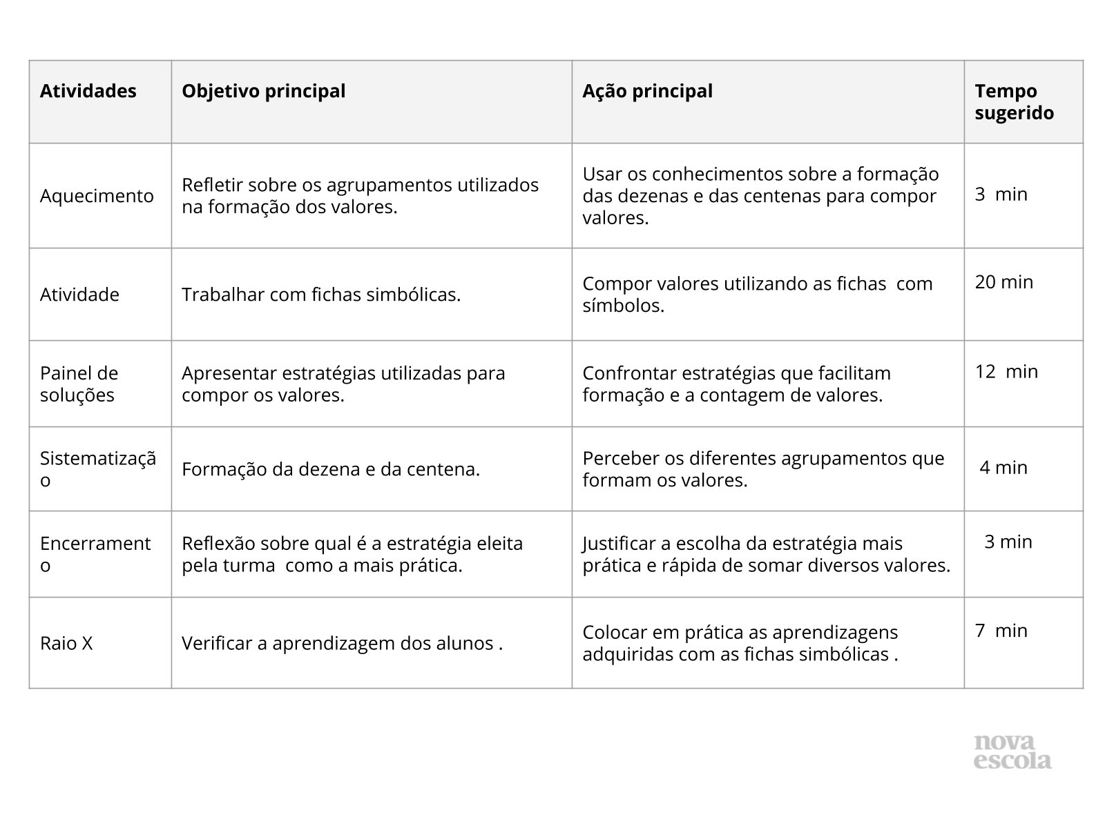 Tabela de resumo