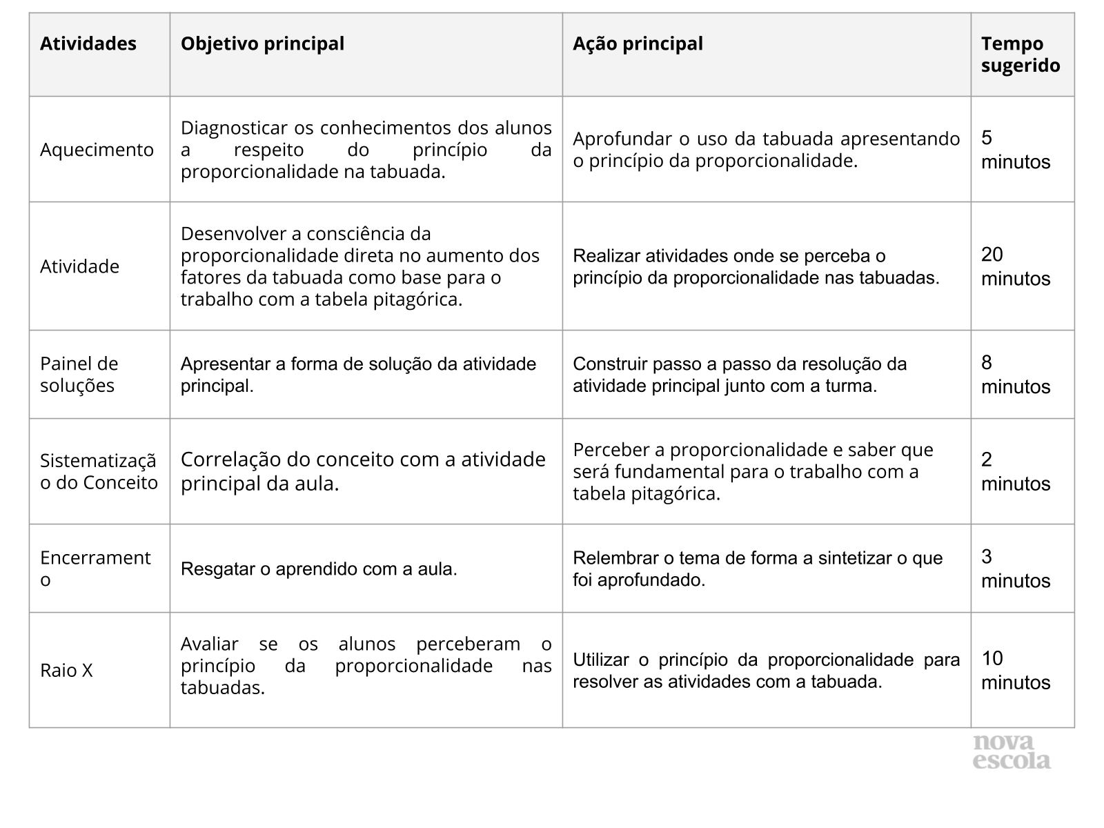 Fatos Fundamentais da multiplicação - Tabuada - Planos de aula