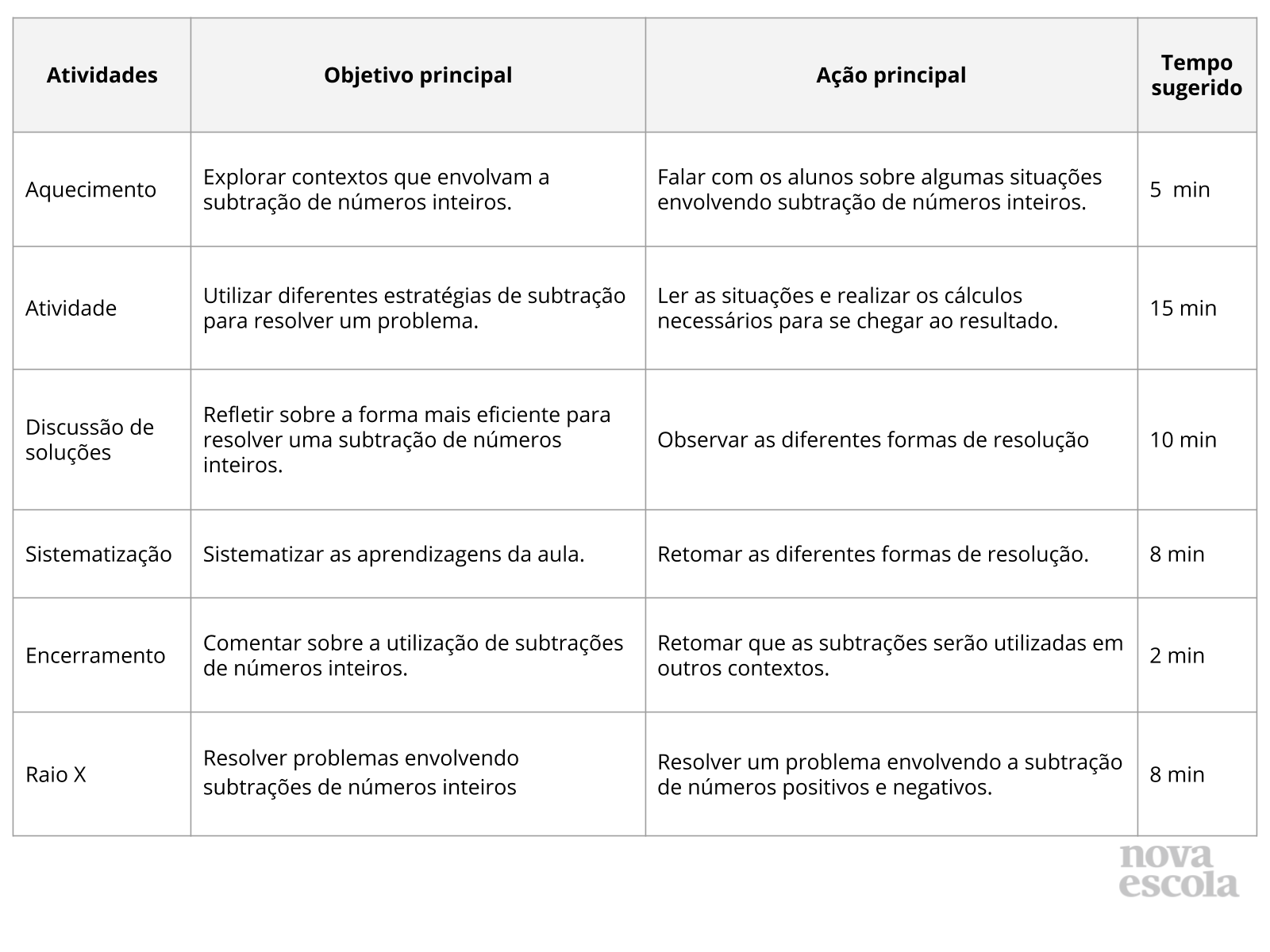 Multiplicação de Números Inteiros - Planos de Aula - 7º Ano