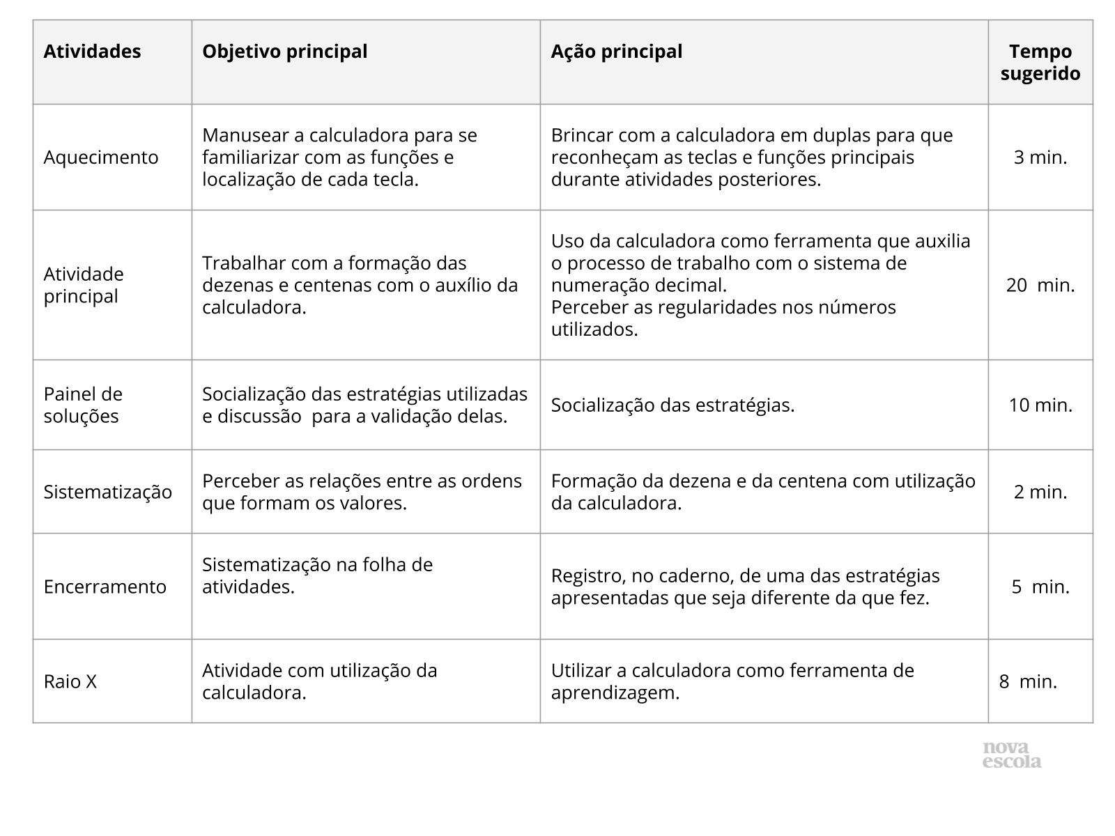 Tabela de Resumo