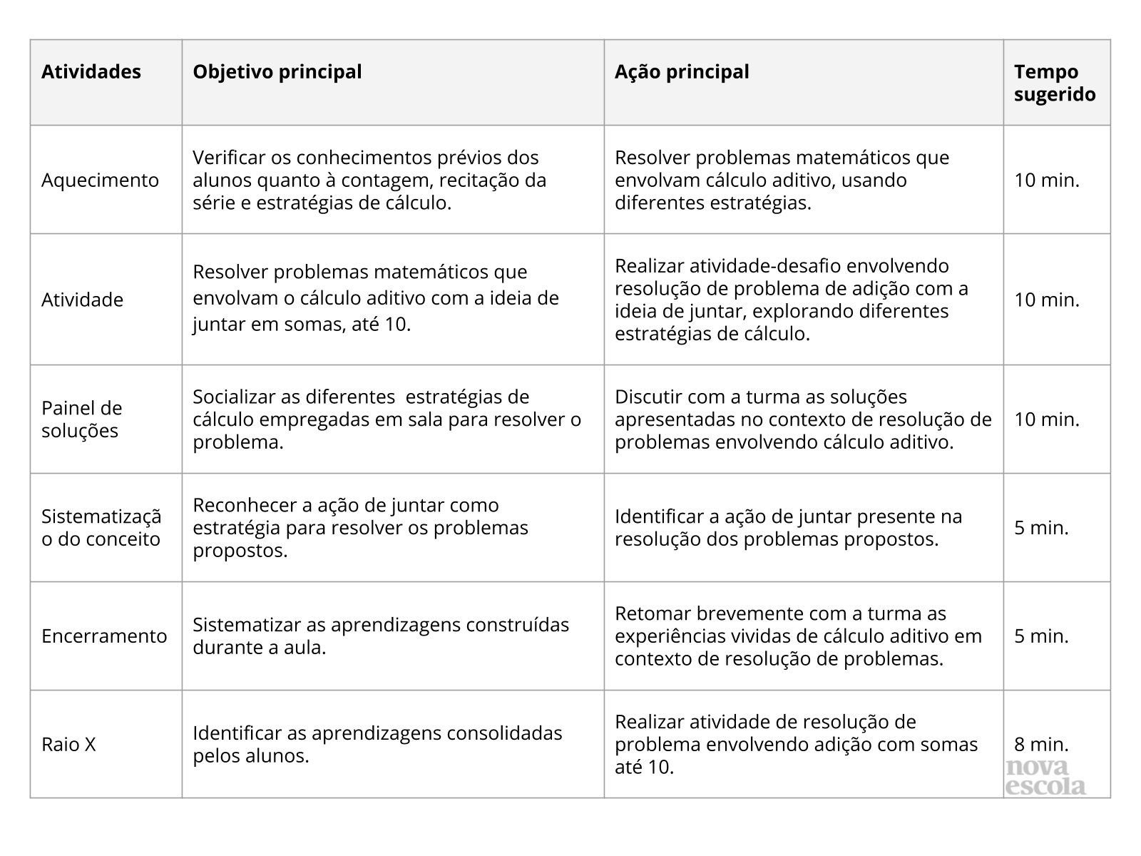 A adição e suas diferentes ideias - Planos de aula - 1º ano