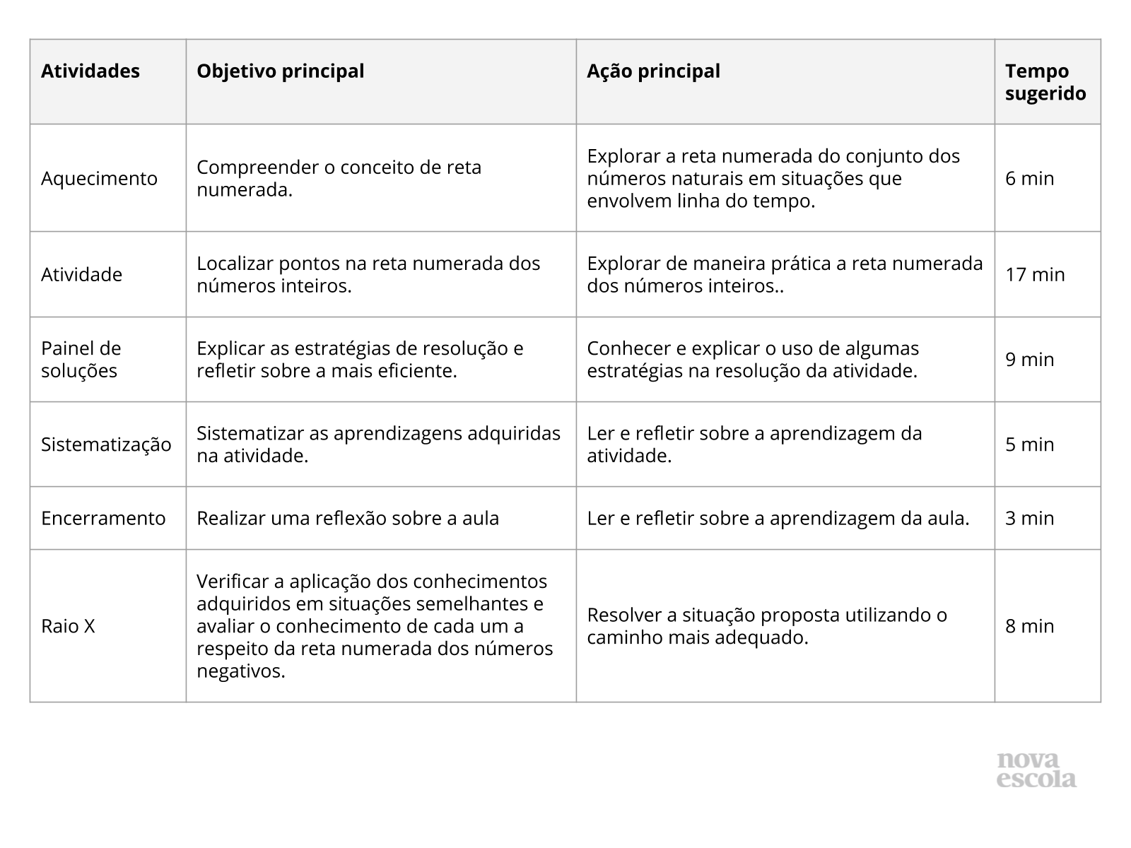 Multiplicação de Números Inteiros - Planos de Aula - 7º Ano