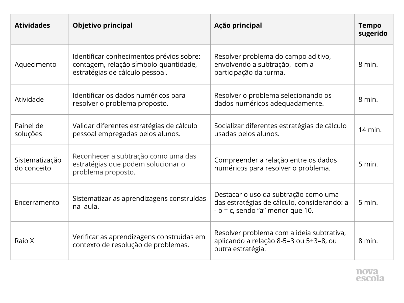 Estratégias de cálculo variadas envolvendo subtração - Planos de aula - 1º  ano