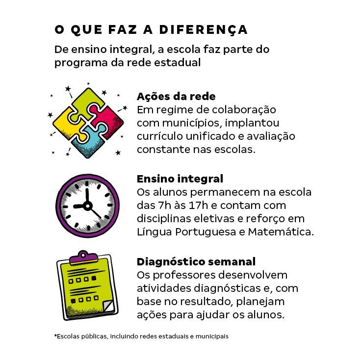 Escolas têm dificuldades para manter nota do Ideb