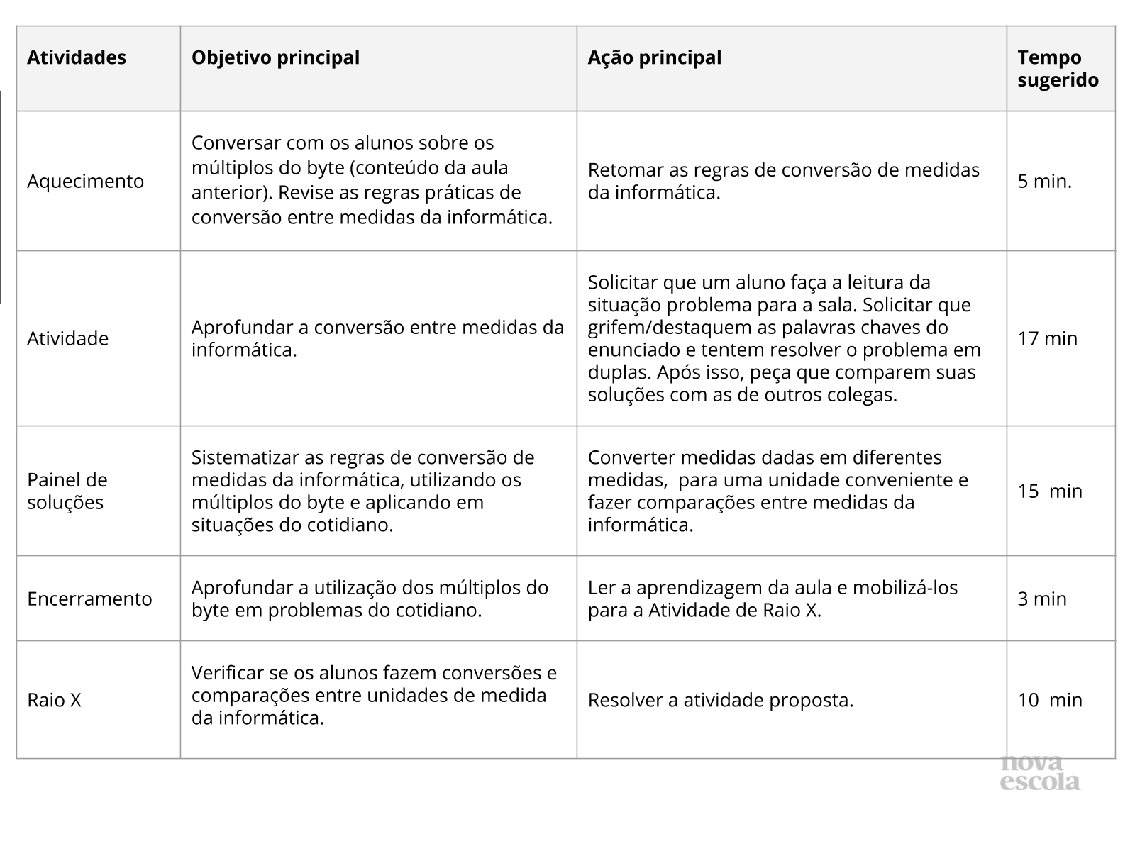 Resumo da aula