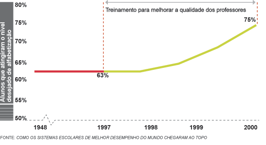 Fonte Como os Sistemas Escolares de melhor desempenho do mundo chegaram ao topo