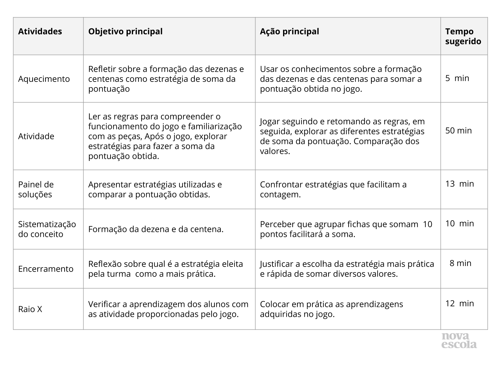 Tabela de Resumo