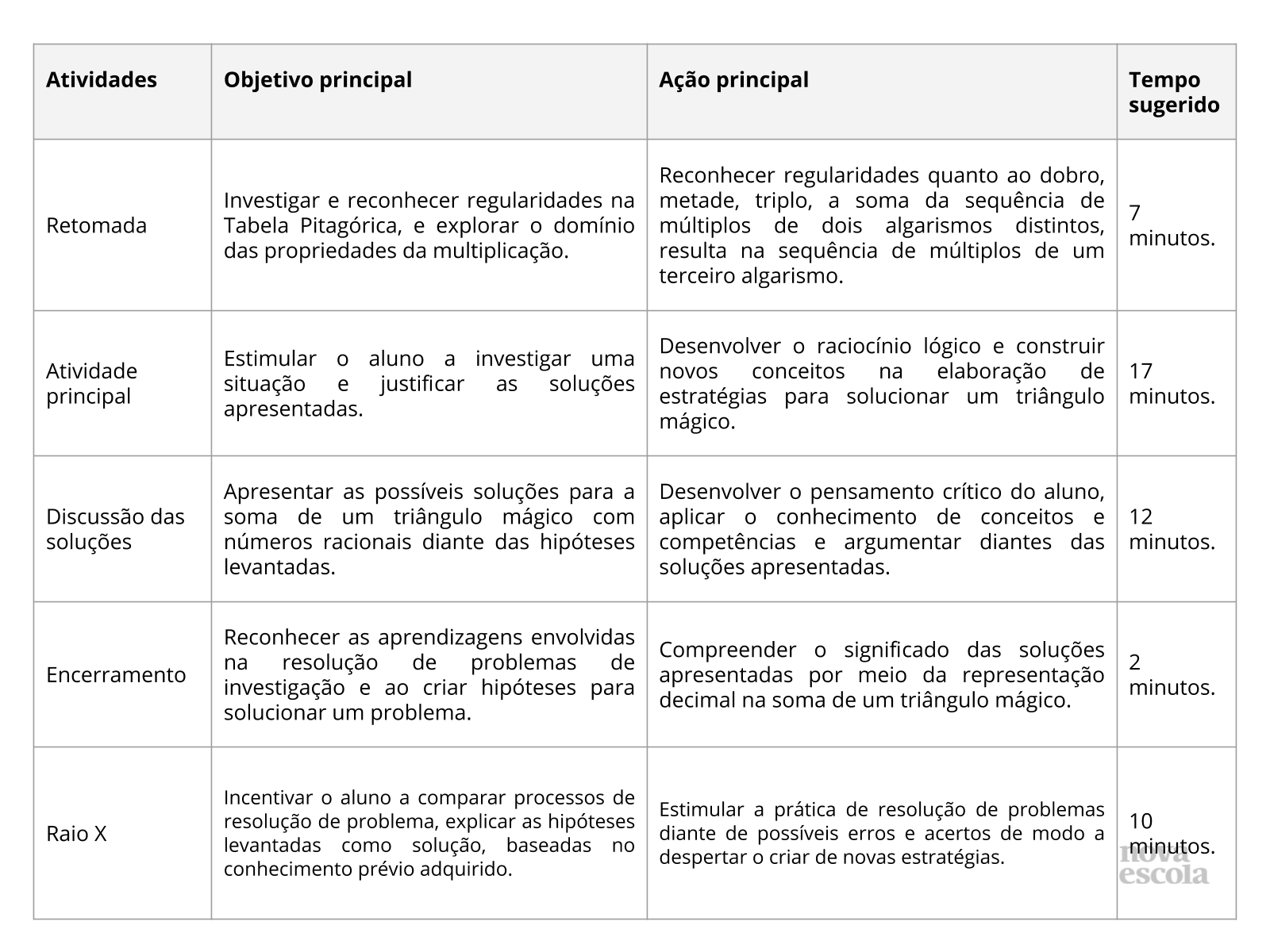 Resumo da aula