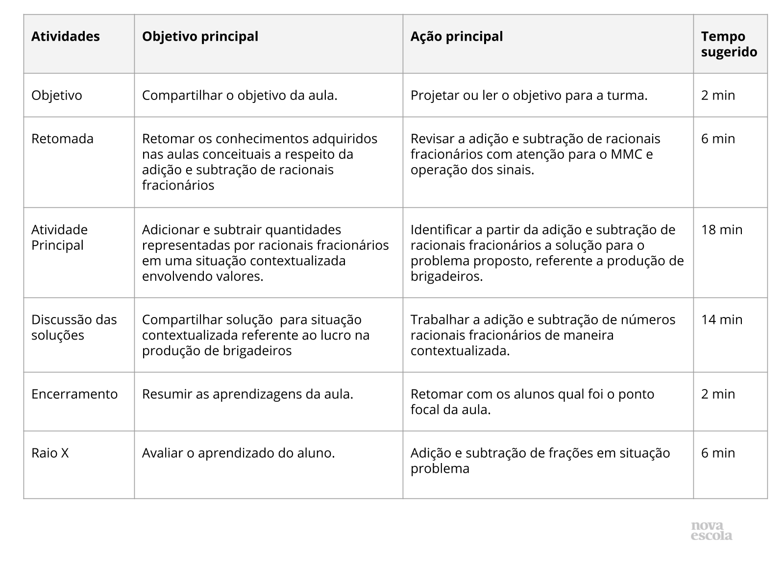 Adição e subtração com frações positivas e negativas - Recursos de ensino