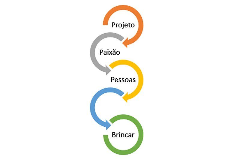 Criatividade na sala de aula é aprendizado conjunto entre