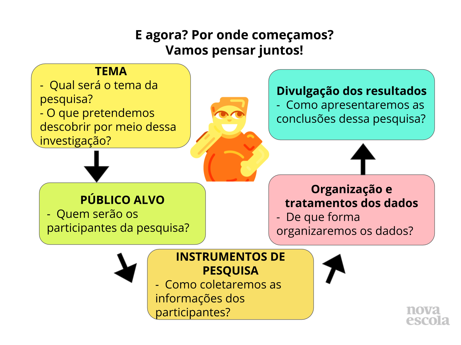 Como se faz uma pesquisa? - Planos de aula - 5º ano