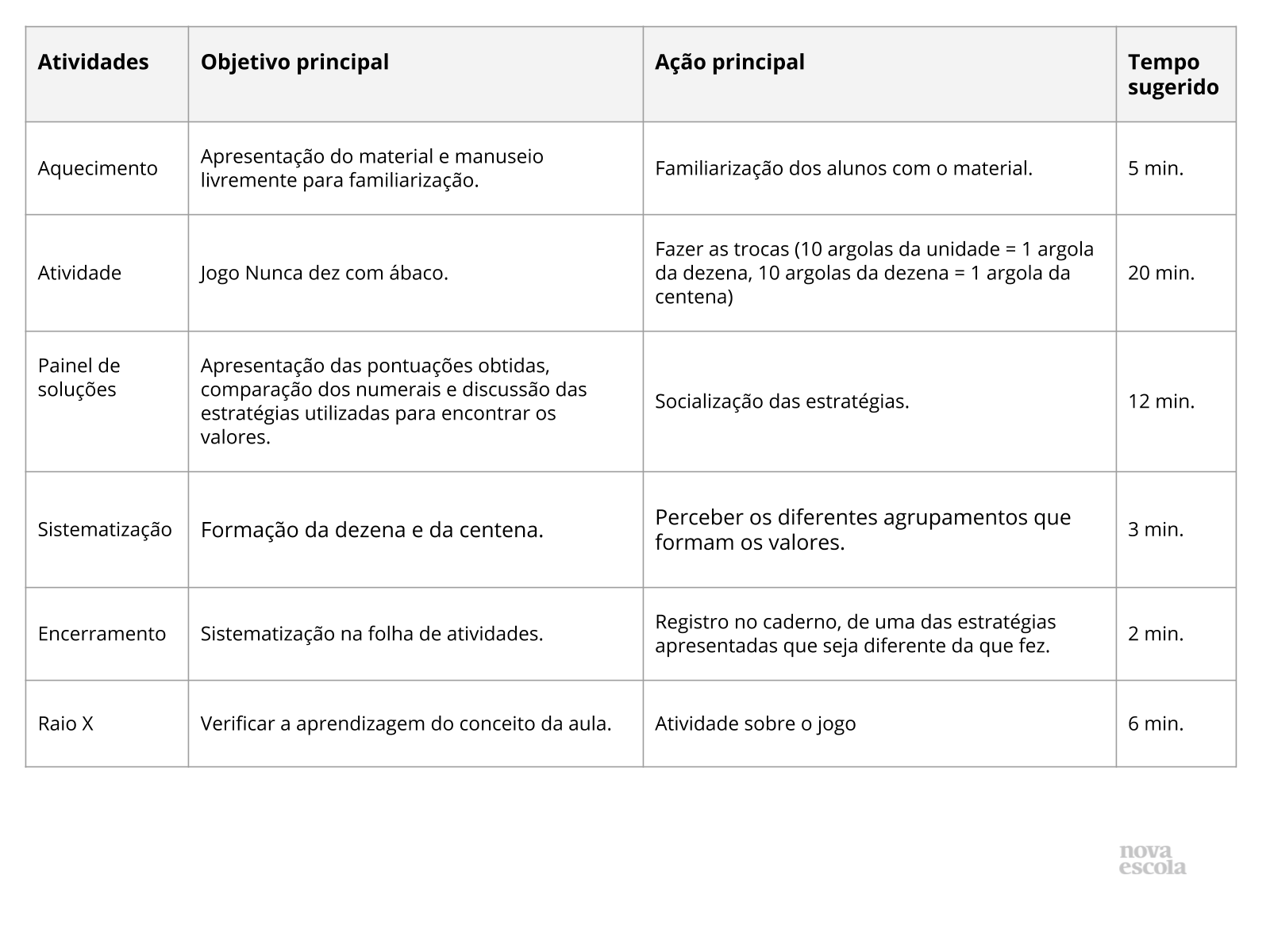 Tabela de Resumo