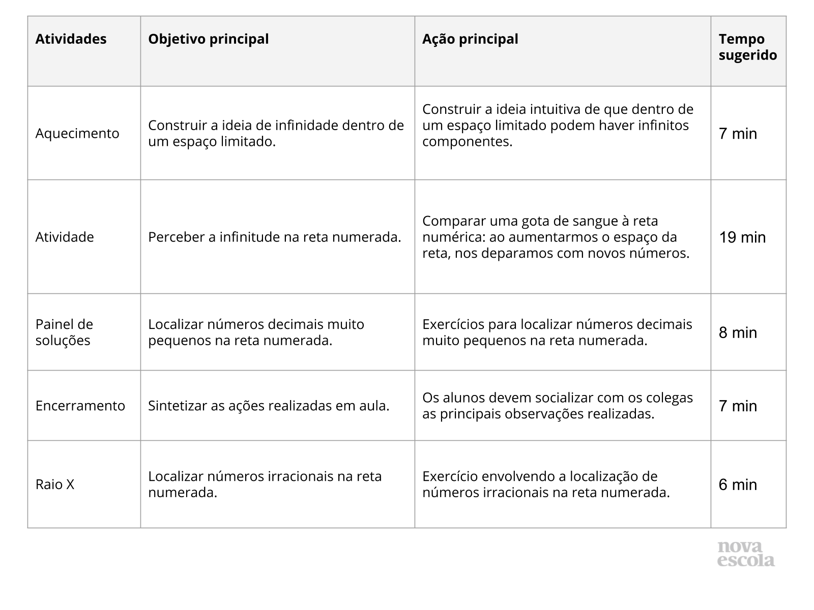 Números Irracionais na reta numerada