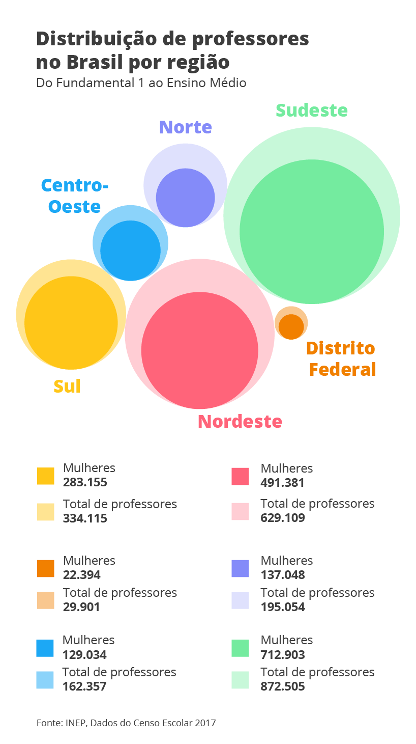 Brasil tem mais docentes mulheres do que homens