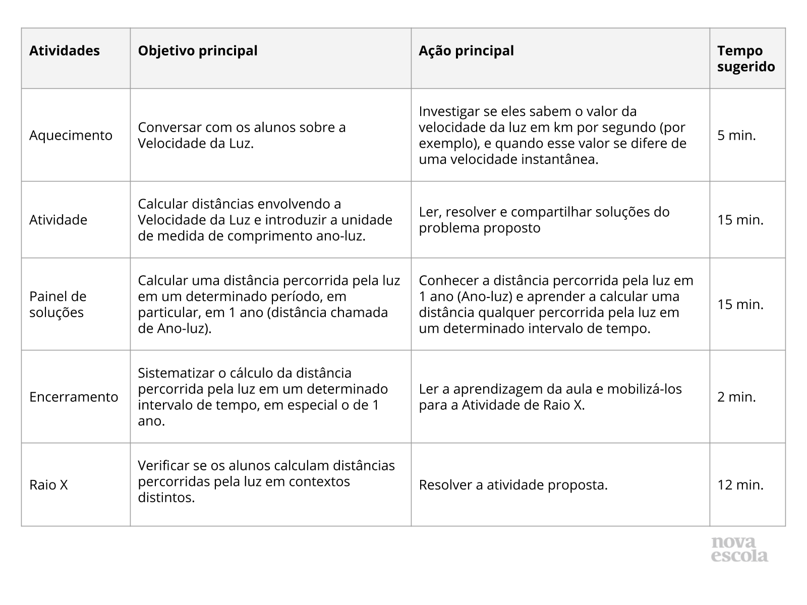 A Velocidade da Luz e o Ano-luz - Planos de aula - 9º ano