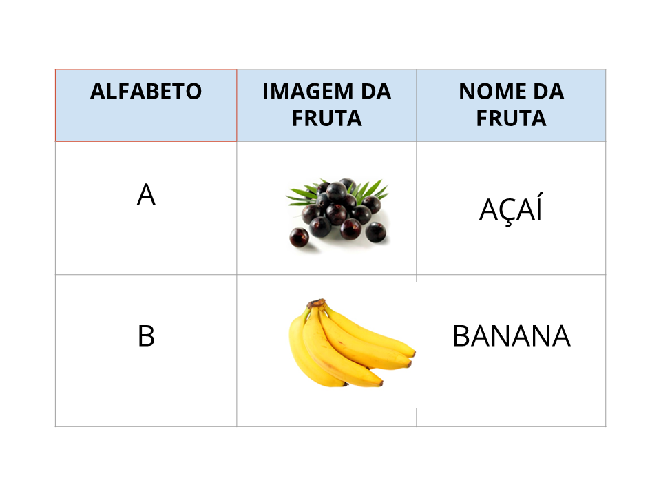 Tabela letra inicial do nome das frutas