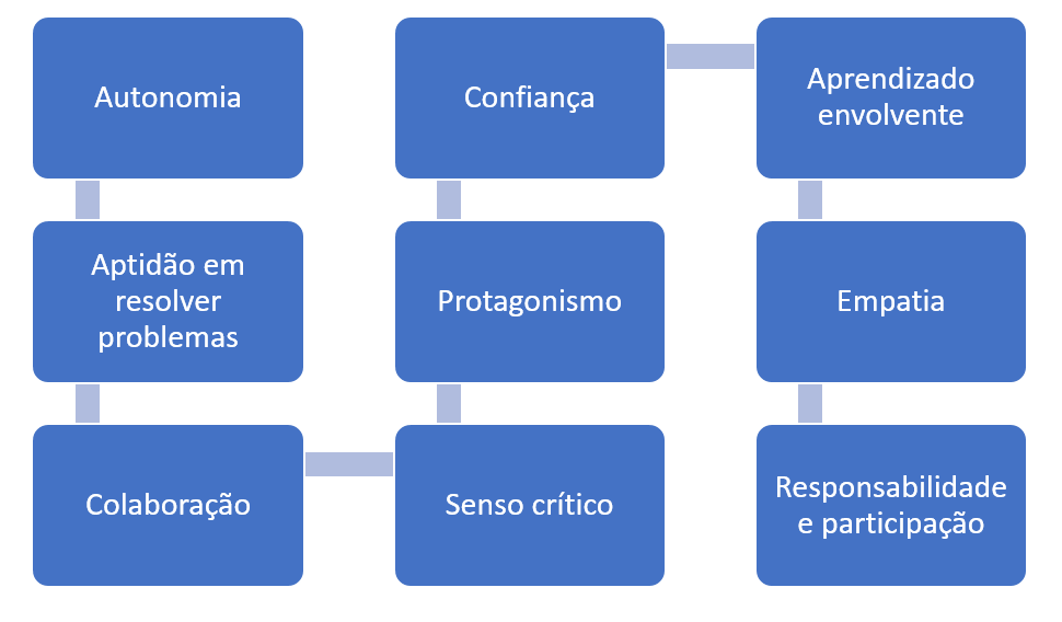 Metodologias ativas: como usar gamificação e Aprendizagem Baseada